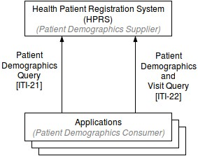 Actors and profiles diagram — HPRS (Patient Demographics Supplier) connected to Applications (Patient Demographics Consumer) via ITI-21 and ITI-22 transactions