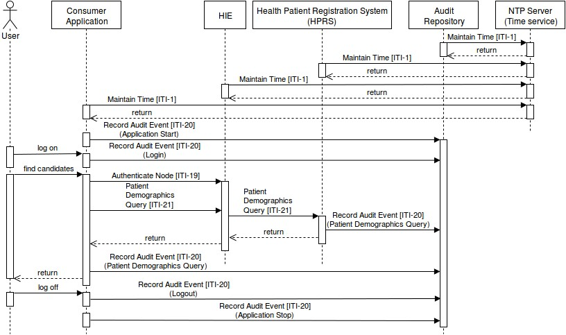 Sequence diagram showing message flow between User, Consumer Application, NHIE, Health Patient Registration System (HPRS), and Audit Repository